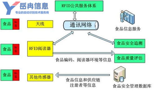 RFID技術(shù)驅(qū)動(dòng)食品供應(yīng)鏈數(shù)字化管理解決方案